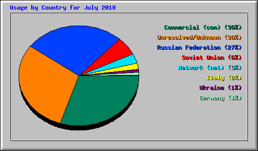 Usage by Country for July 2019