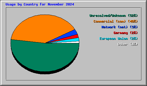 Usage by Country for November 2024