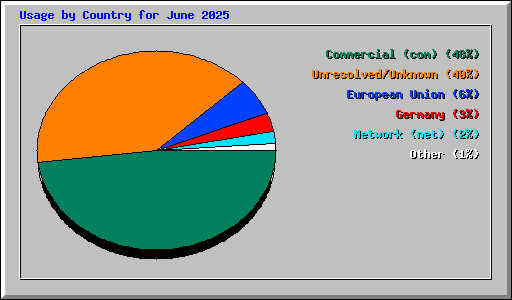 Usage by Country for June 2025