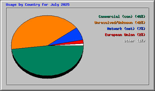 Usage by Country for July 2025