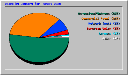 Usage by Country for August 2025