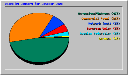 Usage by Country for October 2025