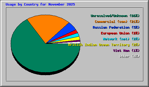 Usage by Country for November 2025
