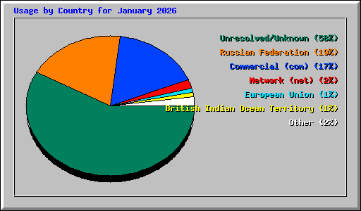 Usage by Country for January 2026
