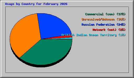 Usage by Country for February 2026