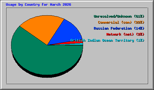 Usage by Country for March 2026