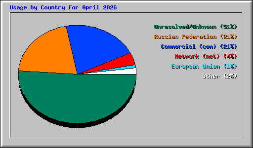 Usage by Country for April 2026