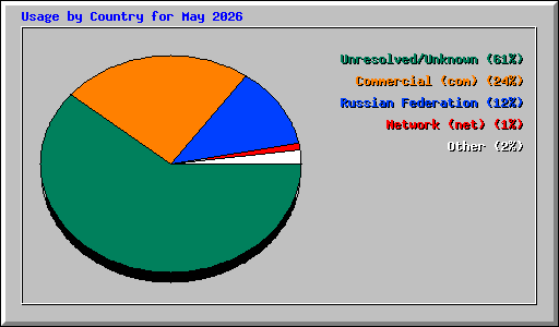 Usage by Country for May 2026
