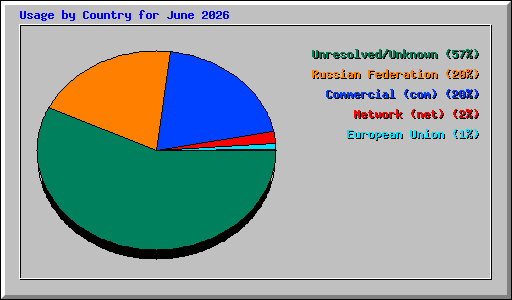 Usage by Country for June 2026