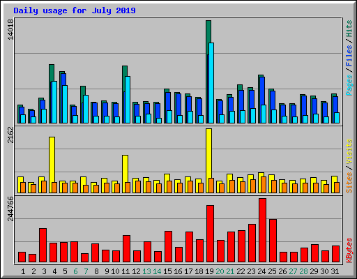 Daily usage for July 2019