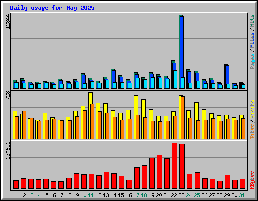 Daily usage for May 2025