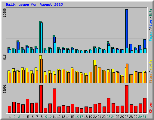 Daily usage for August 2025
