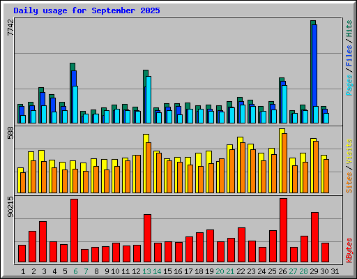 Daily usage for September 2025