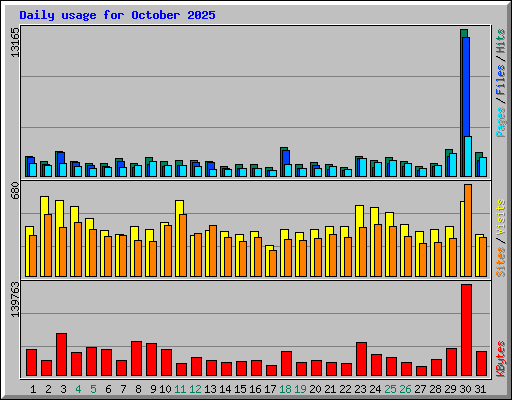 Daily usage for October 2025