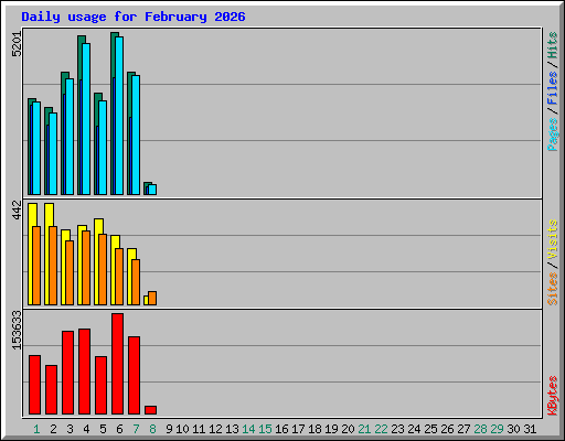 Daily usage for February 2026