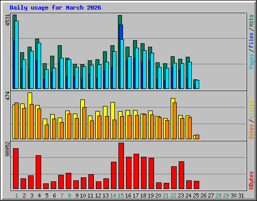 Daily usage for March 2026
