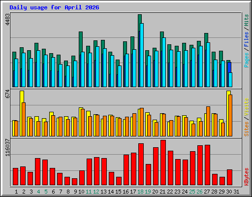 Daily usage for April 2026