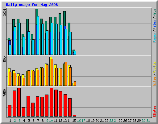 Daily usage for May 2026