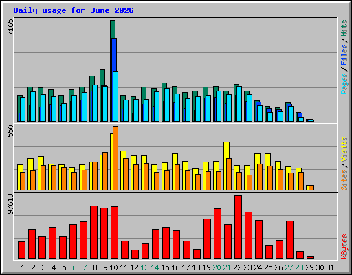 Daily usage for June 2026