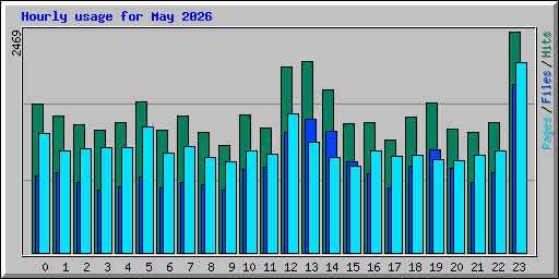 Hourly usage for May 2026